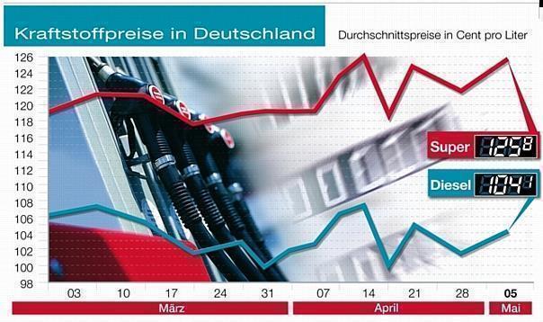 Aktuelle Kraftstoffpreise in Deutschland: Benzin und Diesel zu teuer! Foto: ADAC